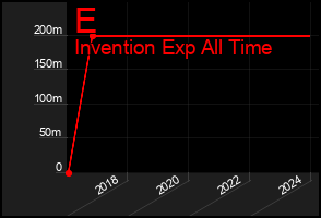 Total Graph of E