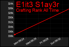 Total Graph of E1it3 S1ay3r