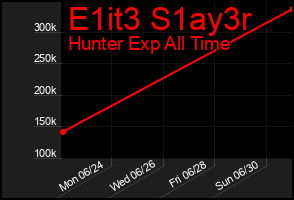 Total Graph of E1it3 S1ay3r