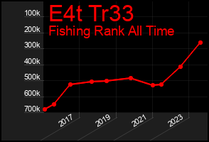 Total Graph of E4t Tr33