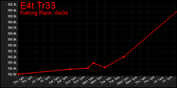 Last 31 Days Graph of E4t Tr33