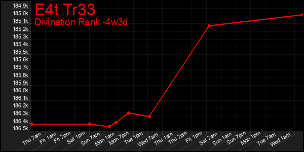 Last 31 Days Graph of E4t Tr33