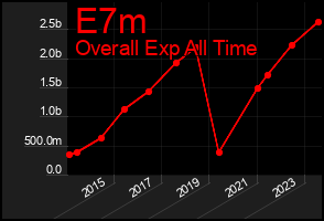 Total Graph of E7m