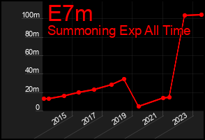 Total Graph of E7m