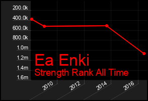 Total Graph of Ea Enki