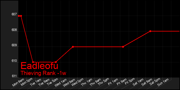 Last 7 Days Graph of Eadleofu