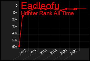 Total Graph of Eadleofu