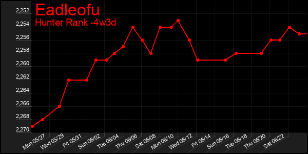 Last 31 Days Graph of Eadleofu