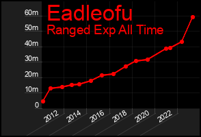Total Graph of Eadleofu