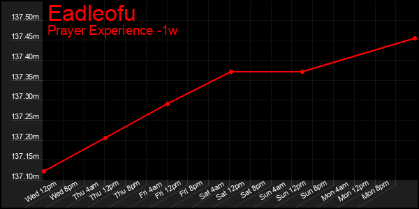 Last 7 Days Graph of Eadleofu