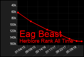 Total Graph of Eag Beast