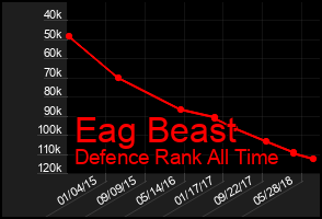Total Graph of Eag Beast