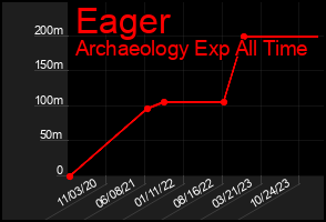 Total Graph of Eager