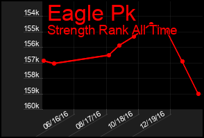 Total Graph of Eagle Pk