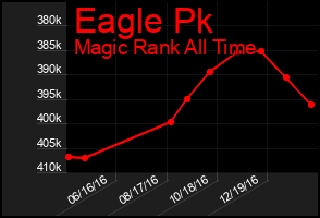 Total Graph of Eagle Pk