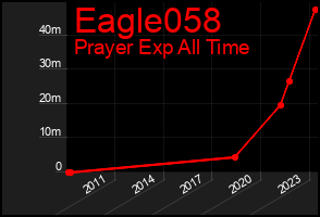 Total Graph of Eagle058