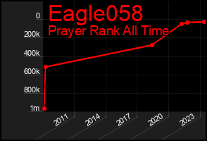 Total Graph of Eagle058