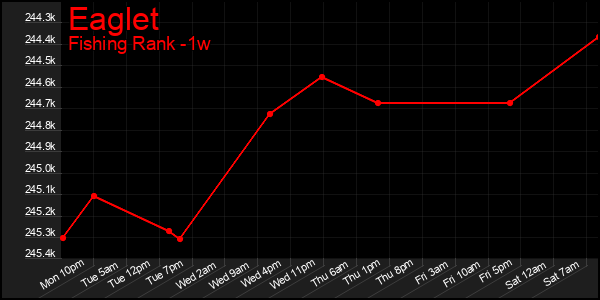 Last 7 Days Graph of Eaglet