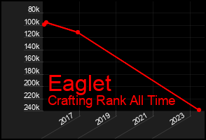 Total Graph of Eaglet