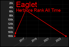 Total Graph of Eaglet