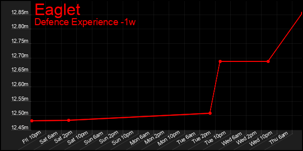 Last 7 Days Graph of Eaglet