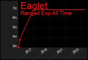Total Graph of Eaglet