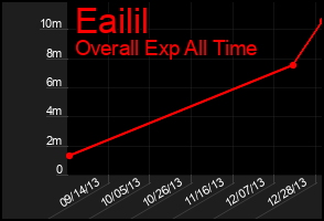 Total Graph of Eailil