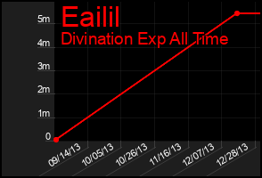 Total Graph of Eailil