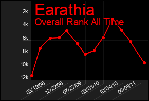 Total Graph of Earathia