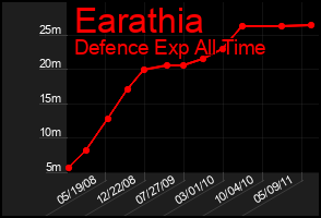 Total Graph of Earathia