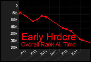Total Graph of Early Hrdcre