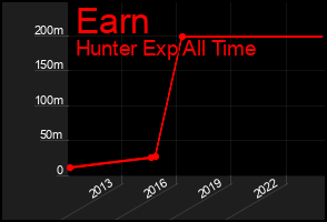 Total Graph of Earn