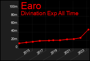 Total Graph of Earo