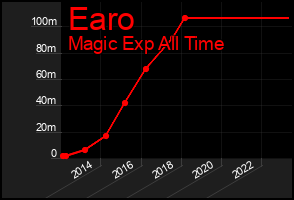 Total Graph of Earo