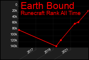 Total Graph of Earth Bound