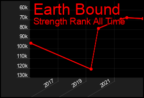 Total Graph of Earth Bound