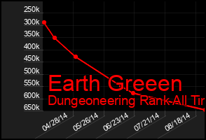 Total Graph of Earth Greeen