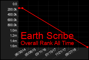 Total Graph of Earth Scribe