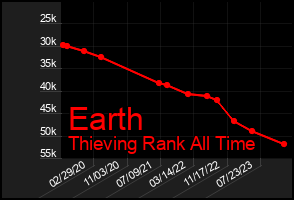 Total Graph of Earth
