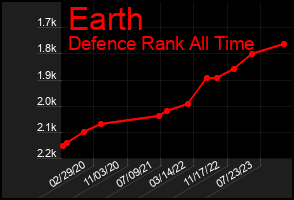 Total Graph of Earth