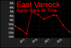 Total Graph of East Varrock