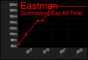 Total Graph of Eastman