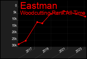 Total Graph of Eastman
