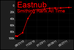Total Graph of Eastnub