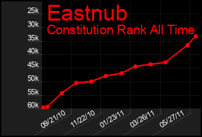 Total Graph of Eastnub