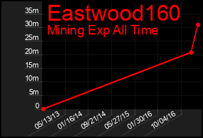 Total Graph of Eastwood160