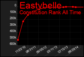 Total Graph of Eastybelle