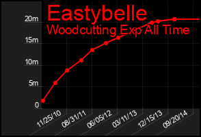 Total Graph of Eastybelle