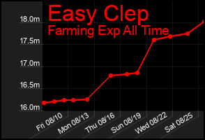 Total Graph of Easy Clep