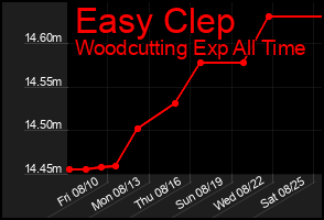 Total Graph of Easy Clep